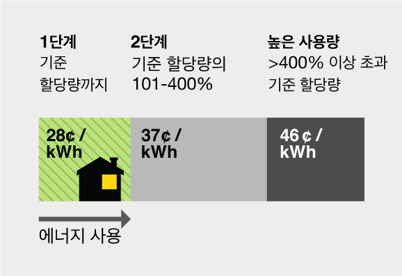 에너지사용 단계차트: 1단계(녹색 )기준 할당량까지 = 26¢/kWh.  2단계 기준 할당량의101-400% 초과 = 34¢/kWh.  고 사용 기준 할당량의 400% 이상 초과 = 42¢/kWh.