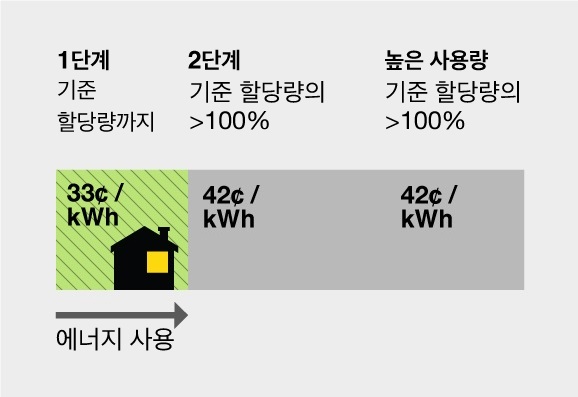 에너지사용 단계차트: 1단계(녹색 )기준 할당량까지 = 31¢/kWh.  2단계 기준 할당량의101>100% 초과 = 40¢/kWh.  고 사용 기준 할당량의 >100% 이상 초과 = 50¢/kWh.