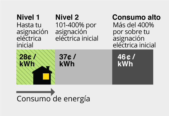 Nivel 1 (verde) hasta la asignación eléctrica inicial = 26¢ por kWh. Nivel 2 101-400% por sobre la asignación eléctrica inicial = 34¢ por kWh. Consumo alto más del 400% por sobre la asignación eléctrica inicial = 42¢ por kWh.