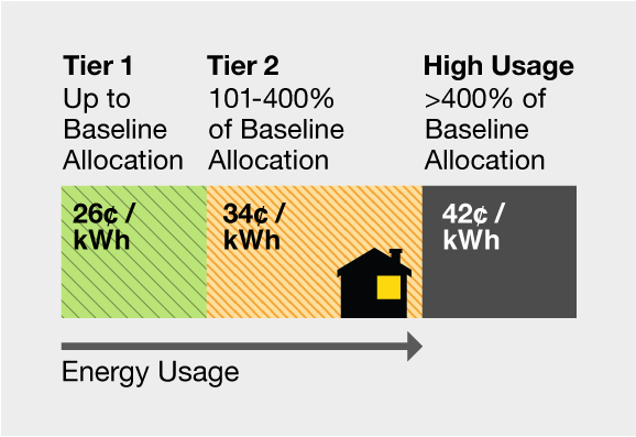 Tier 1 up to baseline allocation = 26 cents per kwh. Tier 2 101-400% of baseline allocation = 33 cents per kwh. High Usage over 400% baseline allocation = 41 cents per kwh. Energy Usage Tier chart: Tier 1 up to baseline allocation = 26 cents per kwh. Tier 2 101-400% of baseline allocation = 34 cents per kwh. High Usage over 400% baseline allocation = 42 cents per kwh.