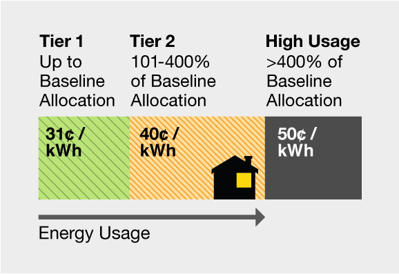 ] Energy Usage Tier chart: Tier 1 up to baseline allocation = 31 cents per kwh. Tier 2 101-400% of baseline allocation = 40 cents per kwh. High Usage over 400% baseline allocation = 50 cents per kwh.