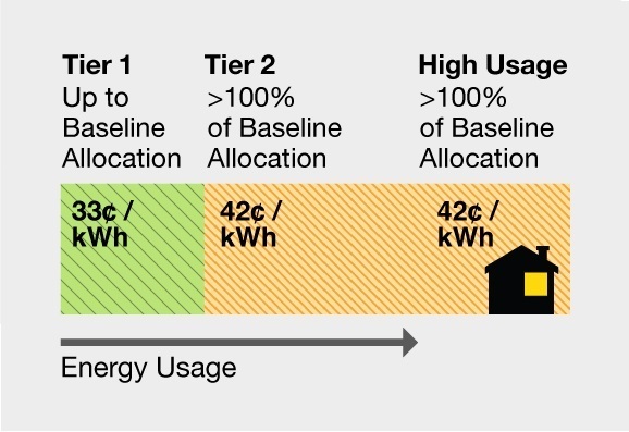 Energy Usage Tier chart: Tier 2 up to baseline allocation = 31 cents per kwh. Tier 2 >100% of baseline allocation = 40 cents per kwh. High Usage >100% of baseline allocation = 50 cents per kwh.