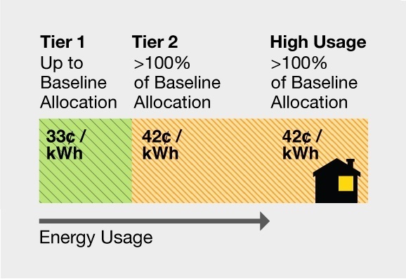 Energy Usage Tier chart: Tier 1 up to baseline allocation = 31 cents per kwh. Tier 2 >100% of baseline allocation = 40 cents per kwh. High Usage >100% baseline allocation = 50 cents per kwh. Energy Usage Tier chart: Tier 2 up to baseline allocation = 31 cents per kwh. Tier 2 >100% of baseline allocation = 40 cents per kwh. High Usage >100% of baseline allocation = 50 cents per kwh.