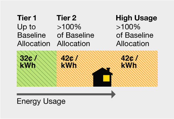 Energy Usage Tier chart: Tier 1 up to baseline allocation = 32 cents per kwh. Tier 2 >100% of baseline allocation = 42 cents per kwh. High Usage >100% baseline allocation = 42 cents per kwh. Energy Usage Tier chart: Tier 2 up to baseline allocation = 32 cents per kwh. Tier 2 >100% of baseline allocation = 42 cents per kwh. High Usage >100% of baseline allocation = 42 cents per kwh.