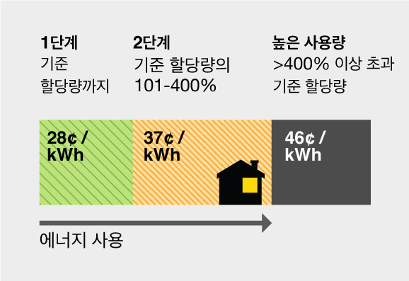 에너지사용 단계차트: 1단계(녹색 )기준 할당량까지 = 26¢/kWh.  2단계 기준 할당량의101-400% 초과 = 34¢/kWh.  고 사용 기준 할당량의 400% 이상 초과 = 42¢/kWh.