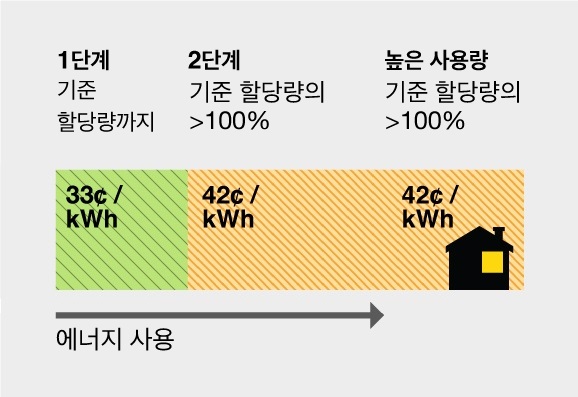 에너지사용 단계차트: 1단계(녹색 )기준 할당량까지 = 31¢/kWh.  2단계 기준 할당량의101>100% 초과 = 40¢/kWh.  고 사용 기준 할당량의 >100% 이상 초과 = 50¢/kWh.