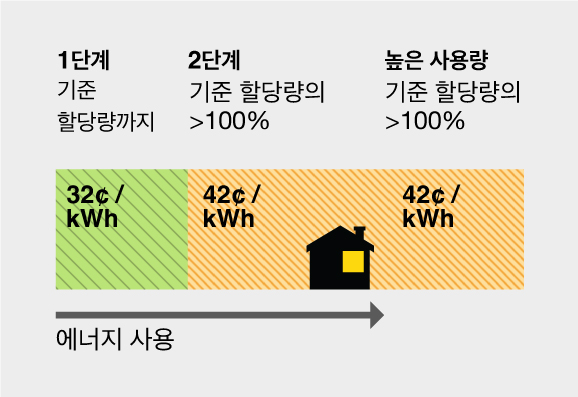 에너지사용 단계차트: 1단계(녹색 )기준 할당량까지 = 32¢/kWh.  2단계 기준 할당량의101>100% 초과 = 42¢/kWh.  고 사용 기준 할당량의 >100% 이상 초과 = 42¢/kWh.
