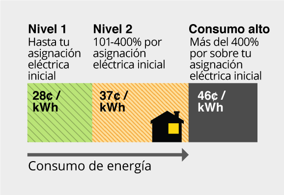 Nivel 1 (verde) hasta la asignación eléctrica inicial = 26¢ por kWh. Nivel 2 101-400% por sobre la asignación eléctrica inicial = 34¢ por kWh. Consumo alto más del 400% por sobre la asignación eléctrica inicial = 42¢ por kWh.