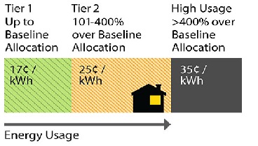 Energy Usage Tier chart: Tier 1 up to baseline allocation = 18 cents per kwh. Tier 2 101-400% over baseline allocation = 25 cents per kwh. High Usage over 400% baseline allocation = 35 cents per kwh.