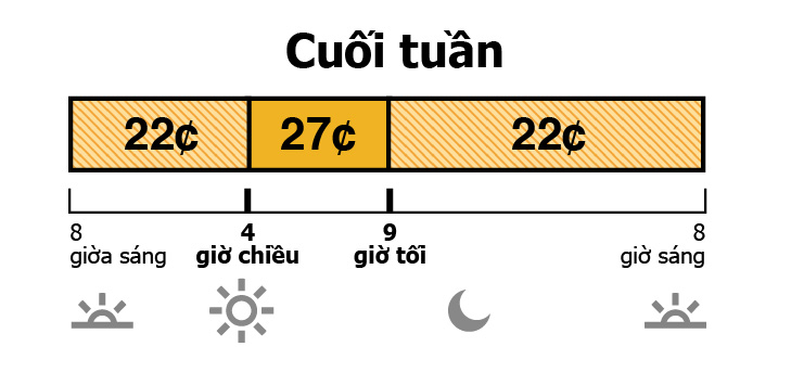 TOU-D-4 weekend rate has Off-Peak and Mid-Peak pricing. Off-Peak is 22¢ from 8 a.m. to 4 p.m., and 9 p.m. to 8 a.m. Mid-Peak is 27¢ from 4 p.m. to 9 p.m.